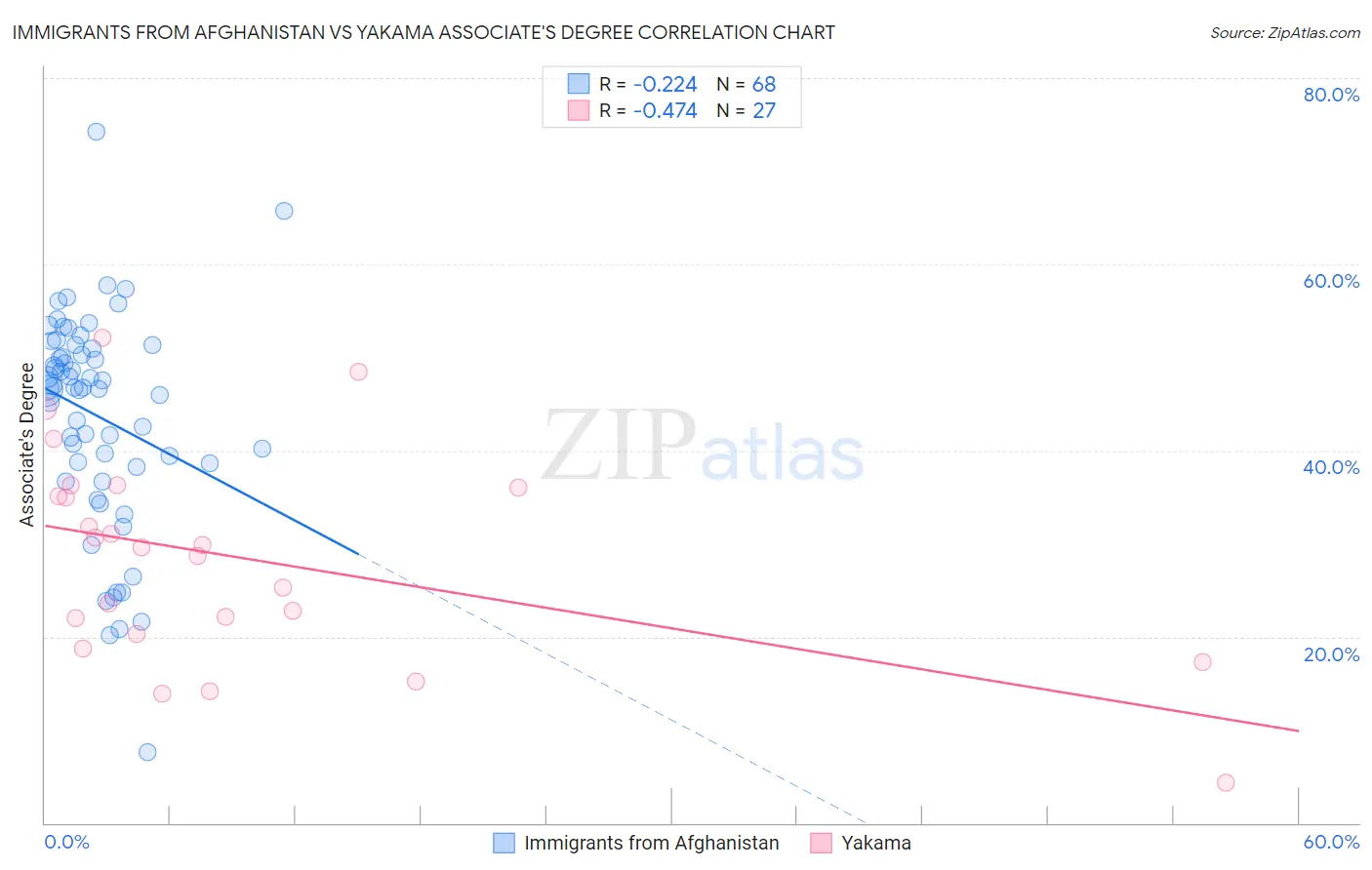 Immigrants from Afghanistan vs Yakama Associate's Degree