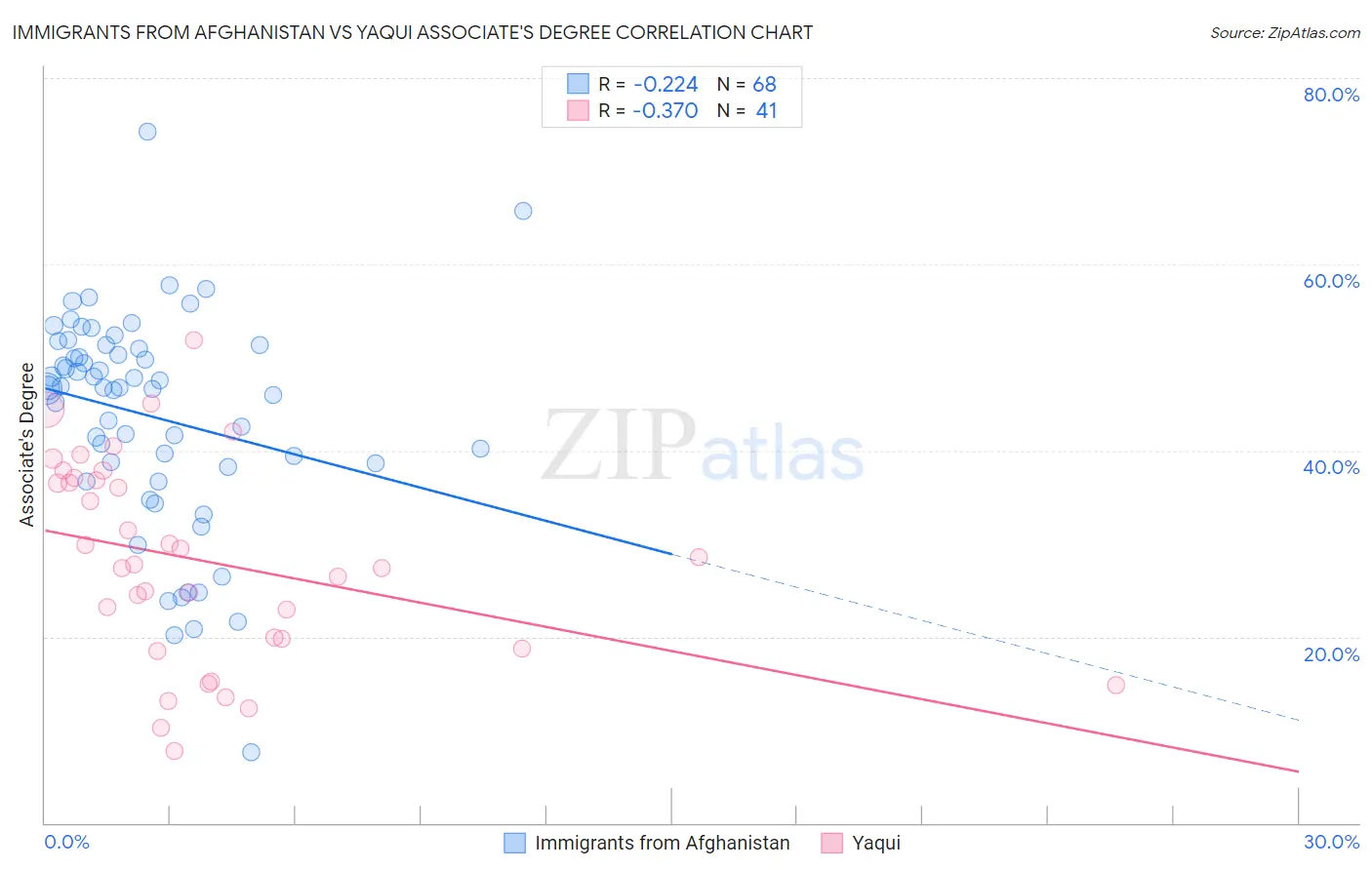 Immigrants from Afghanistan vs Yaqui Associate's Degree