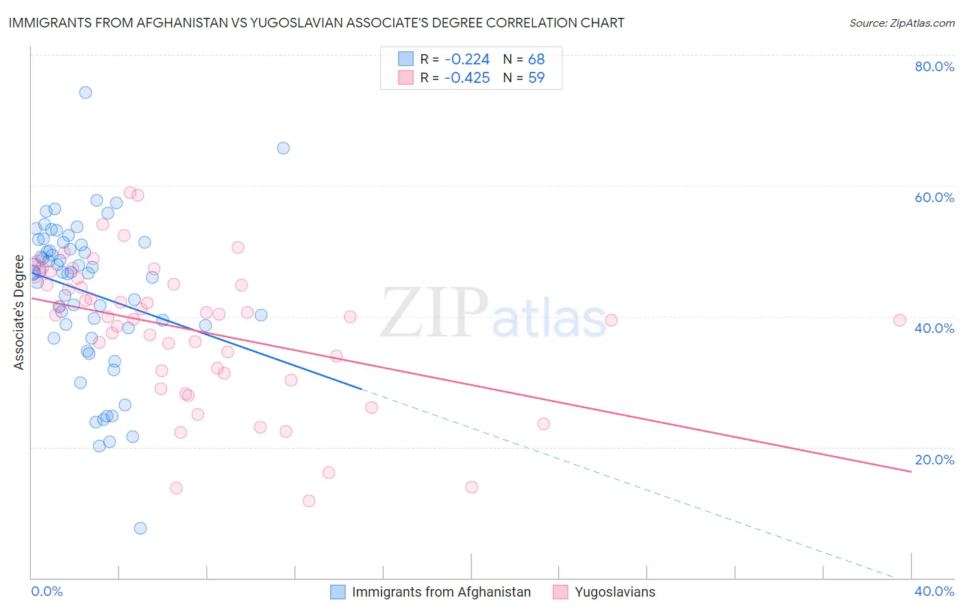 Immigrants from Afghanistan vs Yugoslavian Associate's Degree