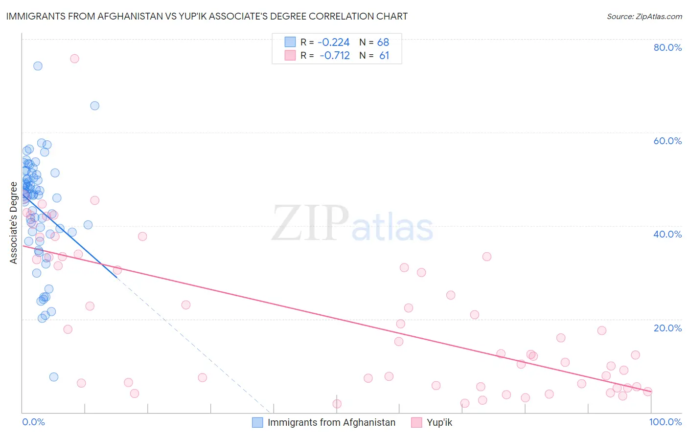 Immigrants from Afghanistan vs Yup'ik Associate's Degree
