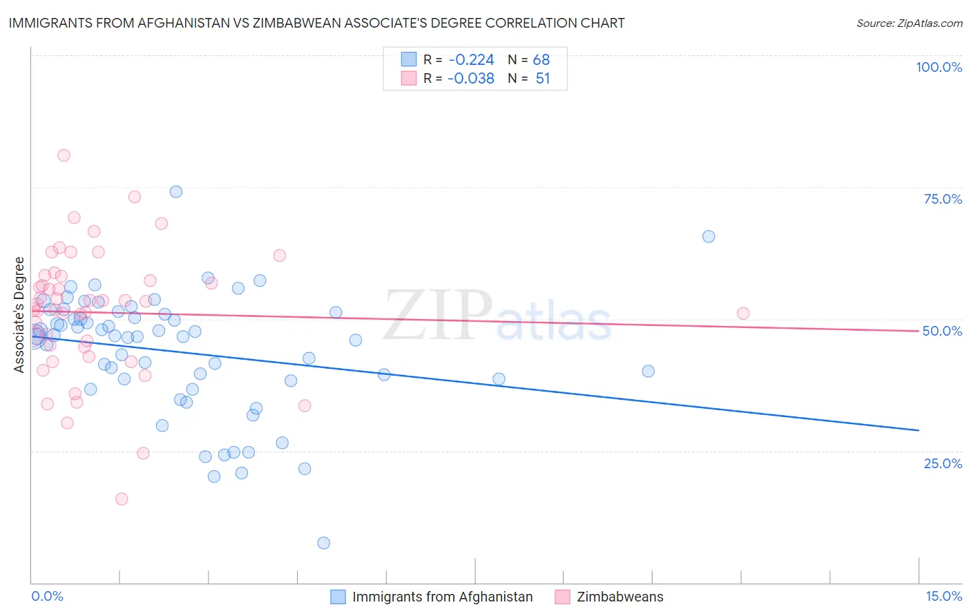 Immigrants from Afghanistan vs Zimbabwean Associate's Degree