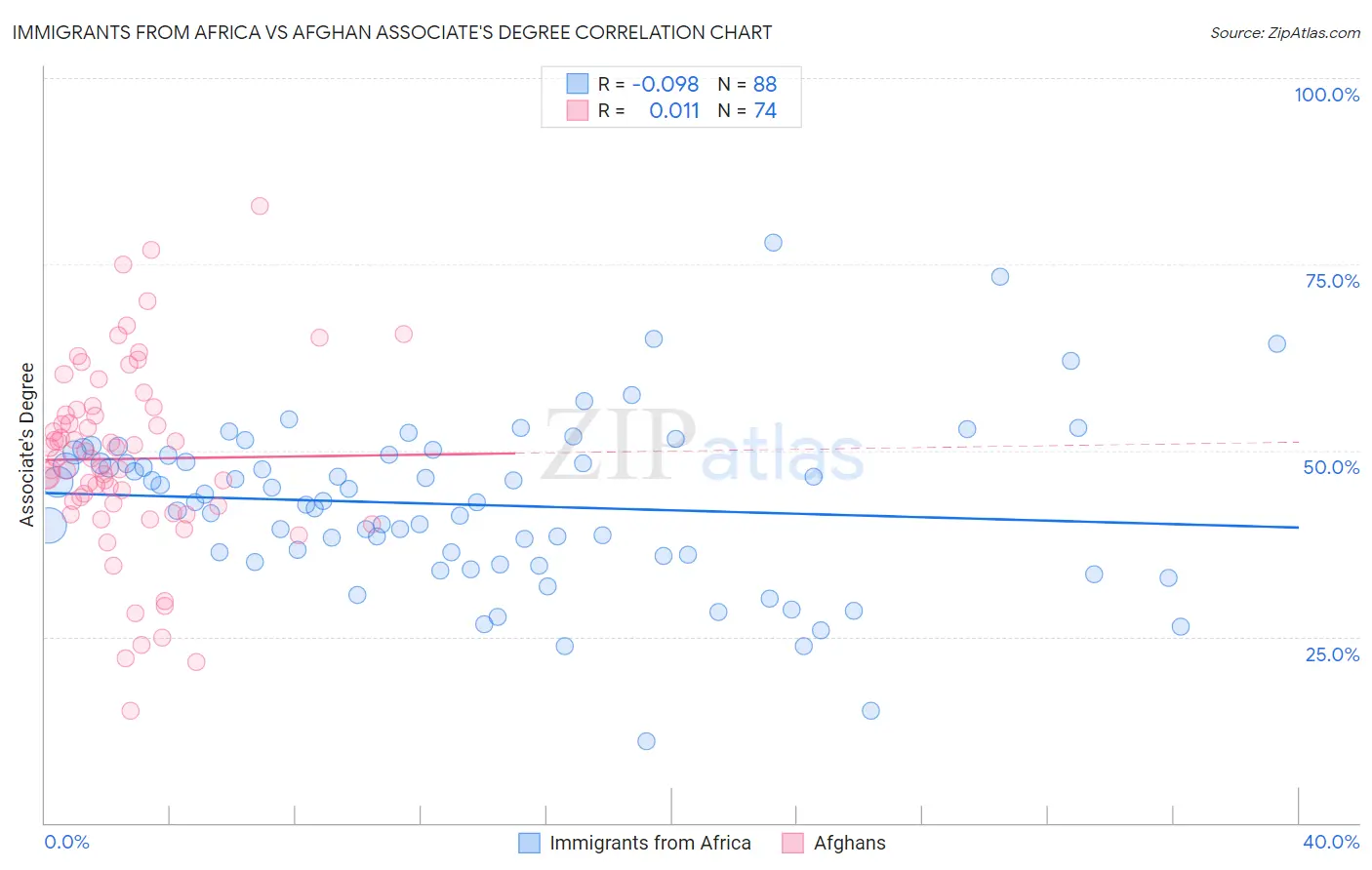 Immigrants from Africa vs Afghan Associate's Degree