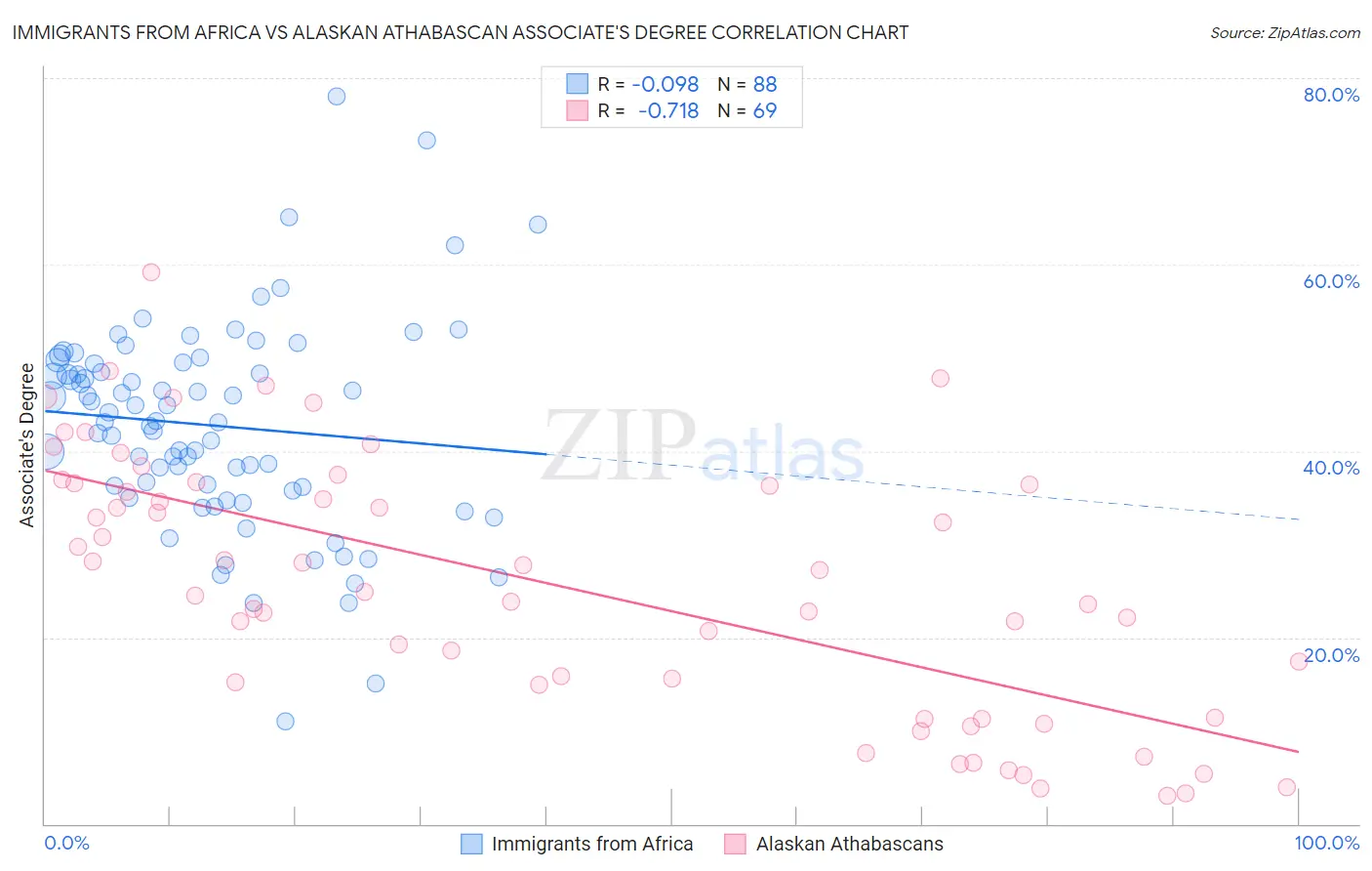 Immigrants from Africa vs Alaskan Athabascan Associate's Degree