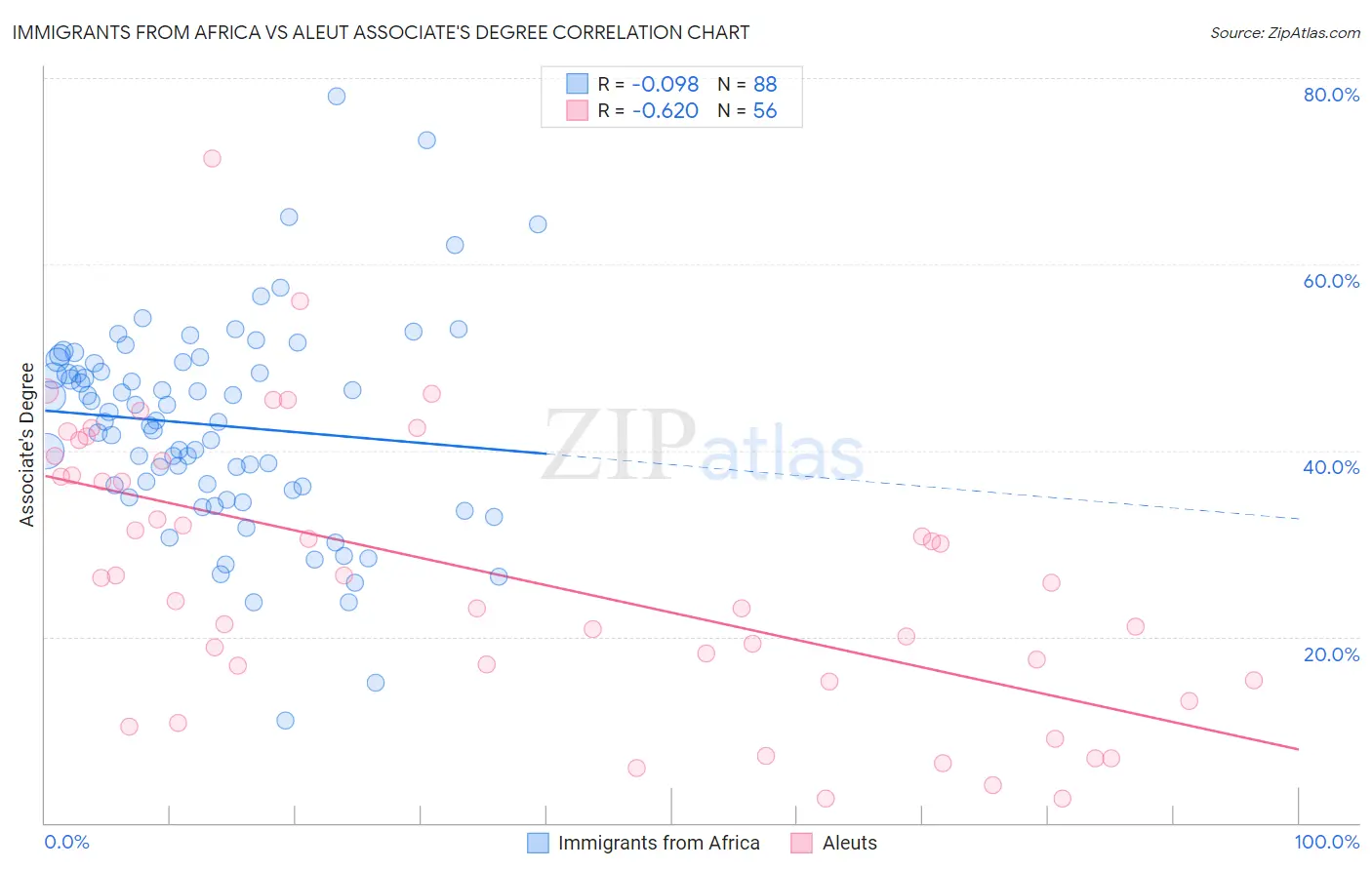 Immigrants from Africa vs Aleut Associate's Degree