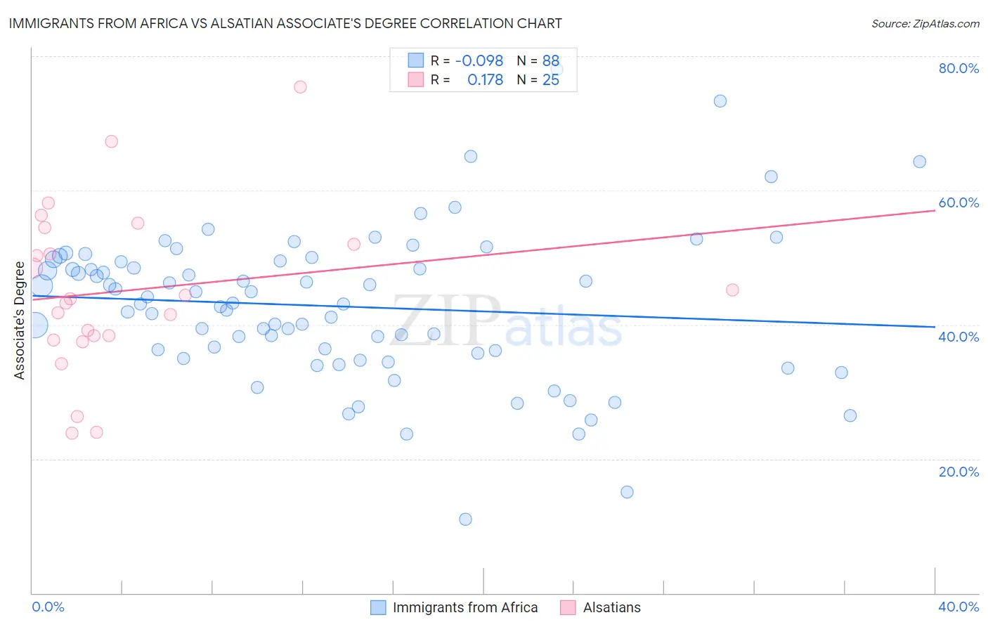 Immigrants from Africa vs Alsatian Associate's Degree