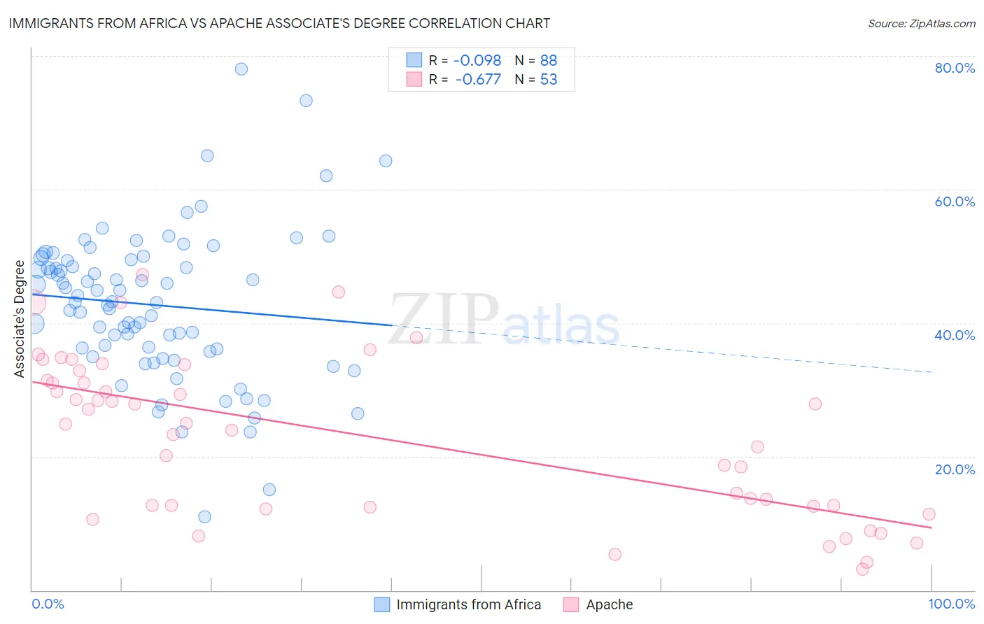 Immigrants from Africa vs Apache Associate's Degree