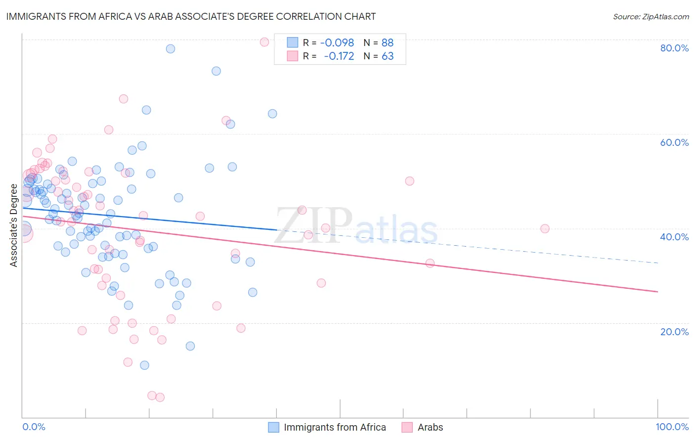Immigrants from Africa vs Arab Associate's Degree