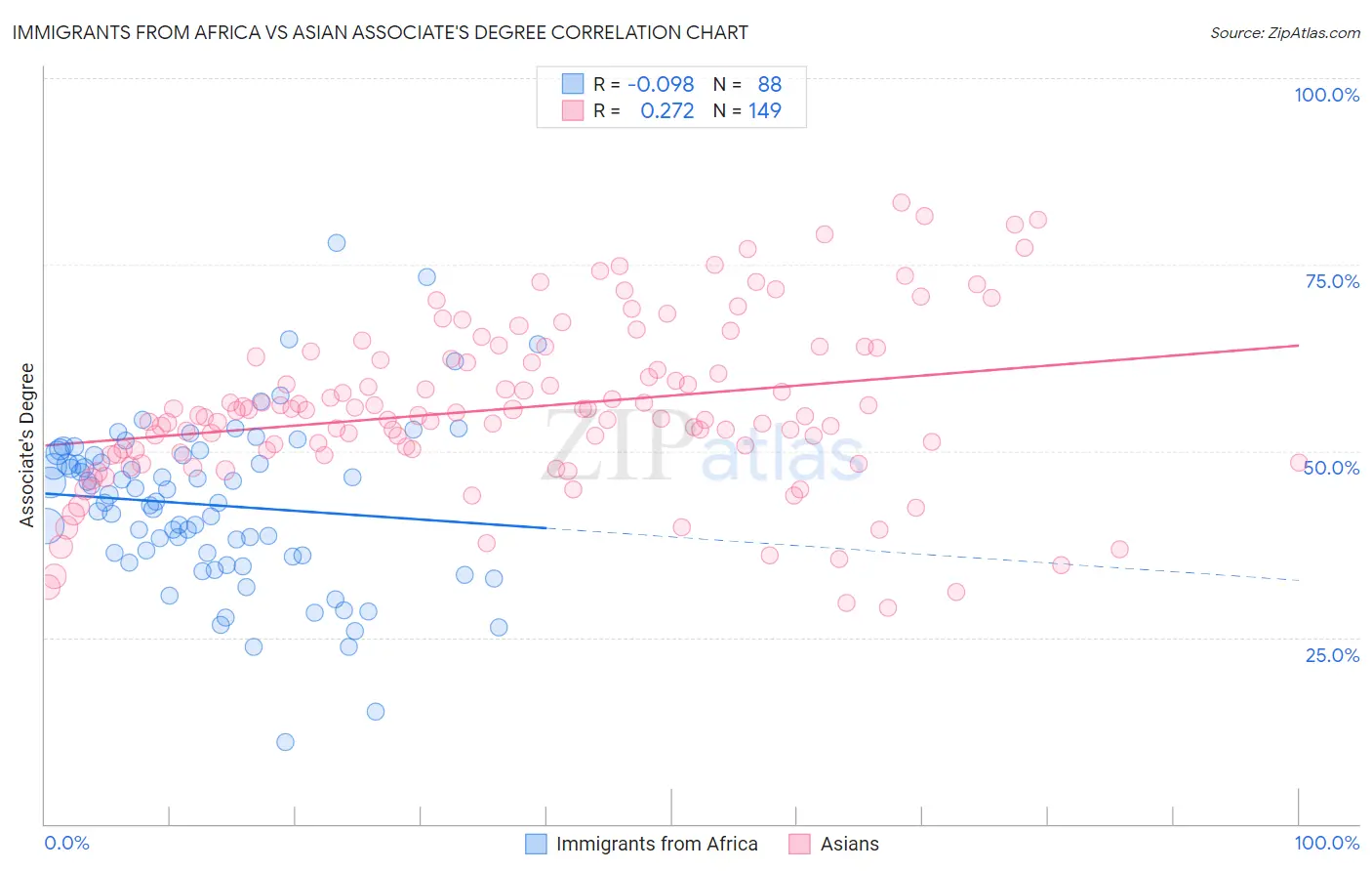 Immigrants from Africa vs Asian Associate's Degree