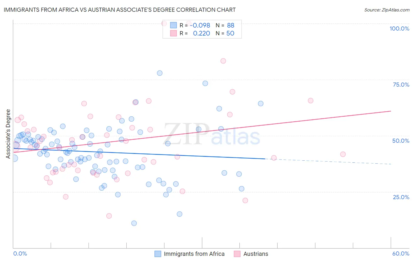 Immigrants from Africa vs Austrian Associate's Degree