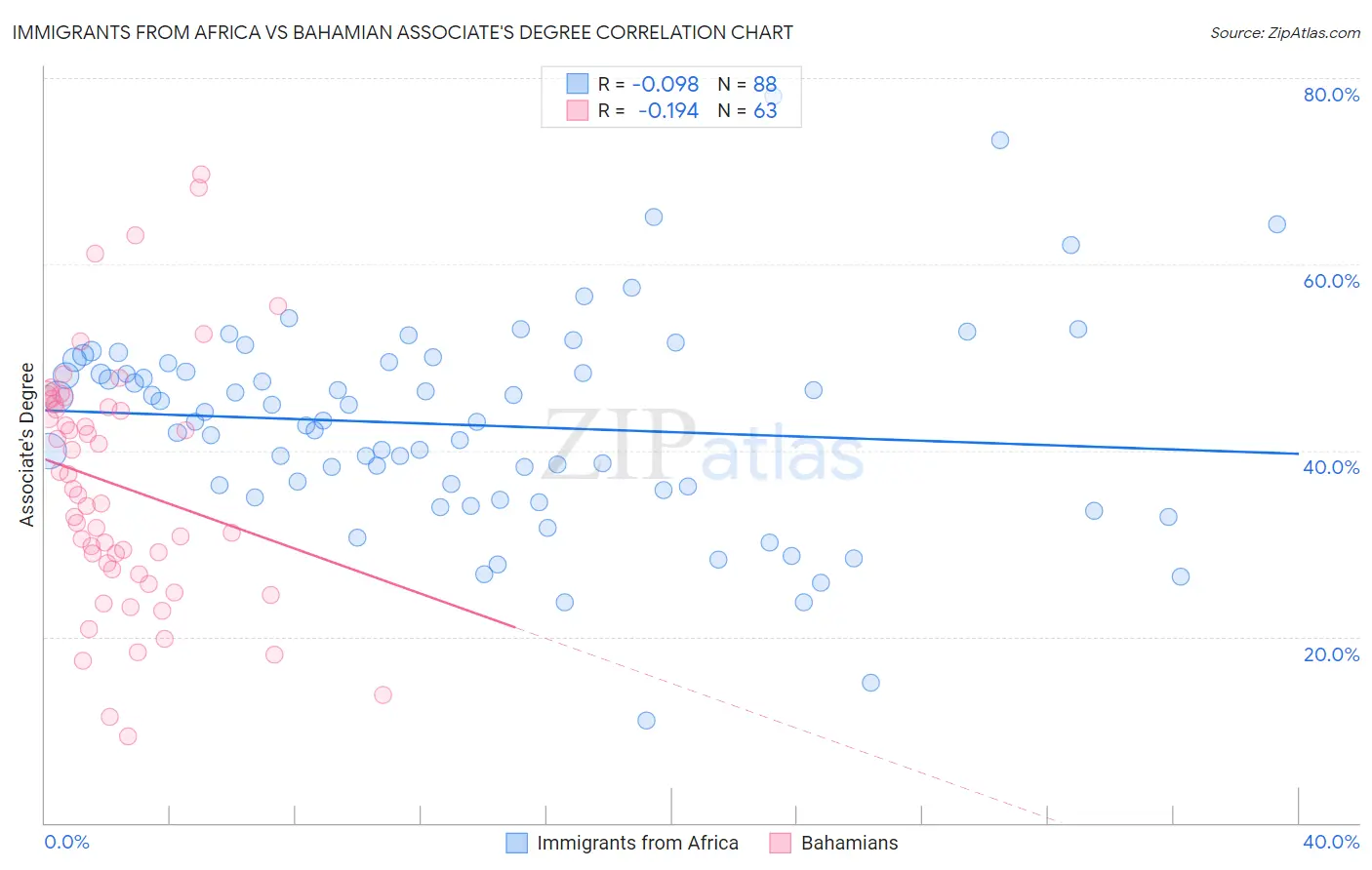 Immigrants from Africa vs Bahamian Associate's Degree
