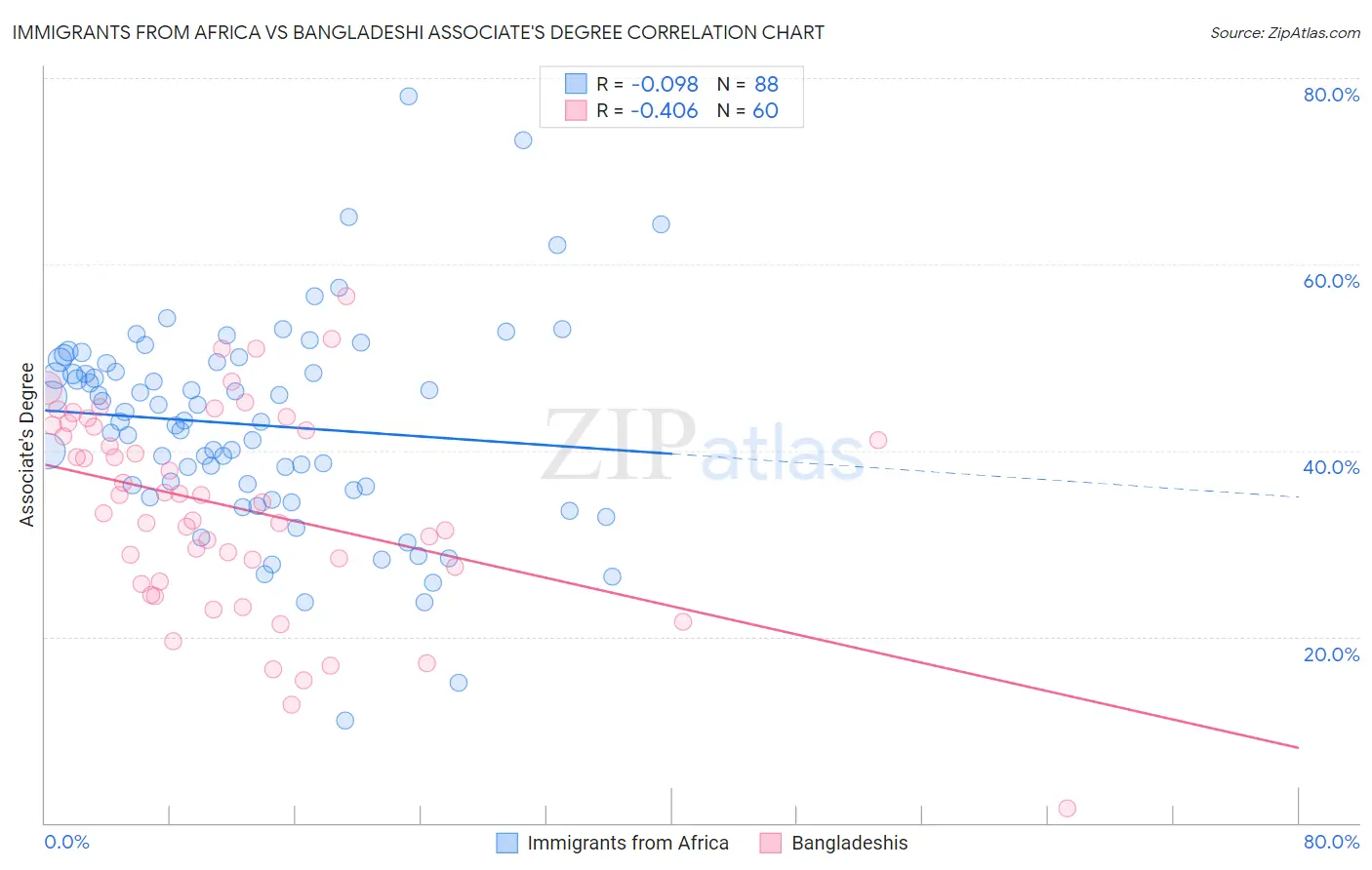 Immigrants from Africa vs Bangladeshi Associate's Degree