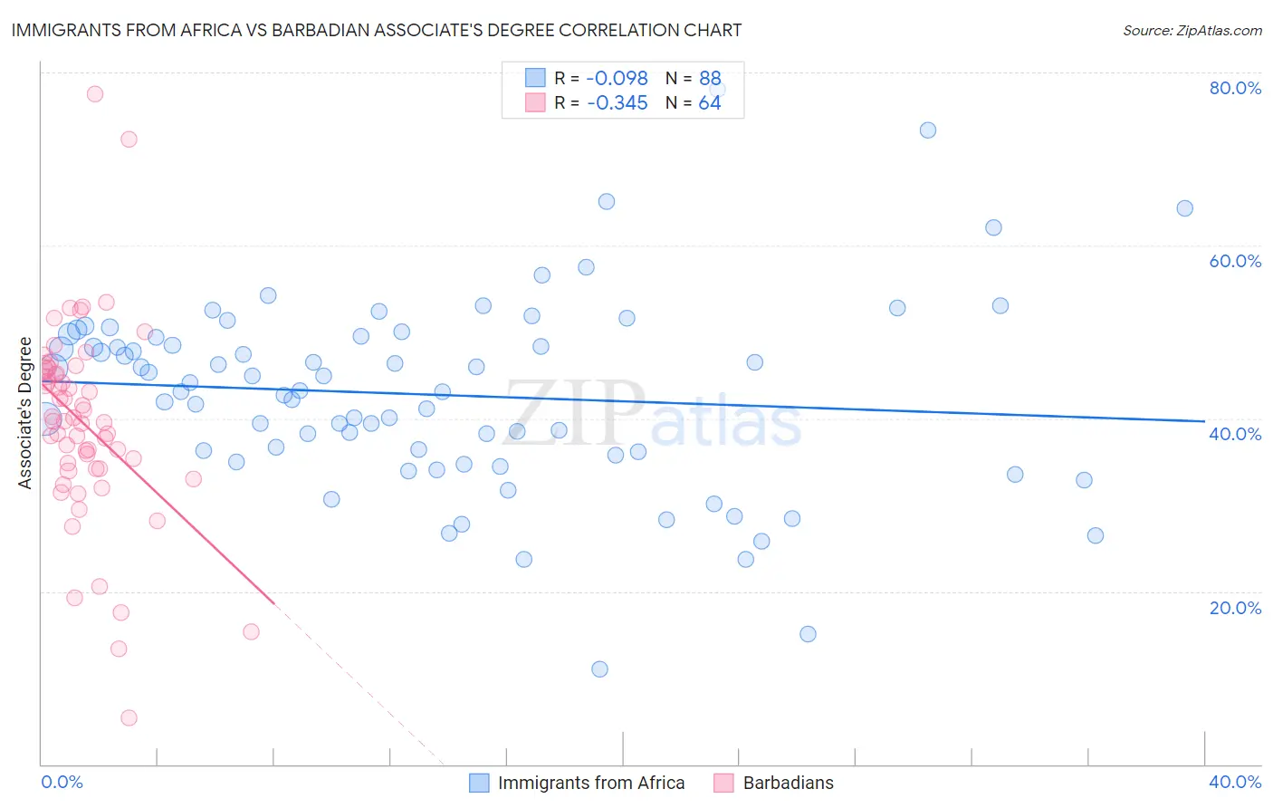 Immigrants from Africa vs Barbadian Associate's Degree