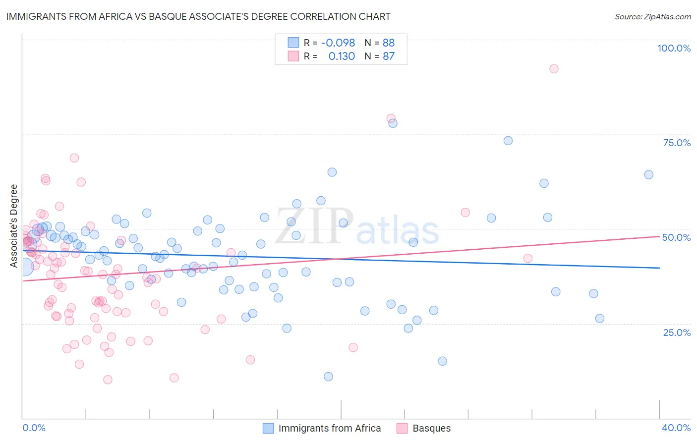 Immigrants from Africa vs Basque Associate's Degree