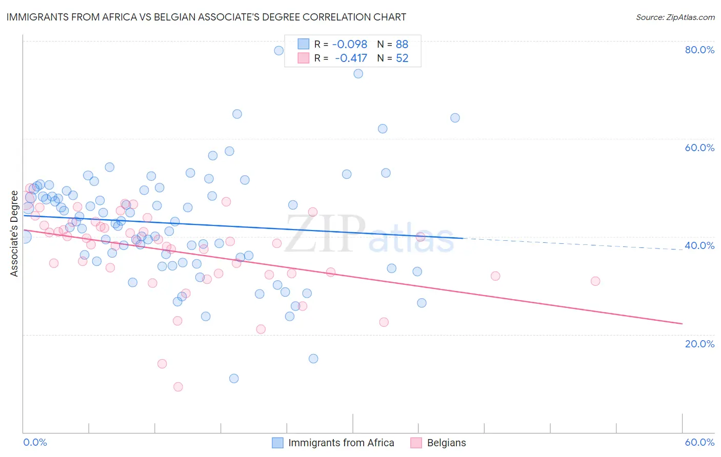 Immigrants from Africa vs Belgian Associate's Degree