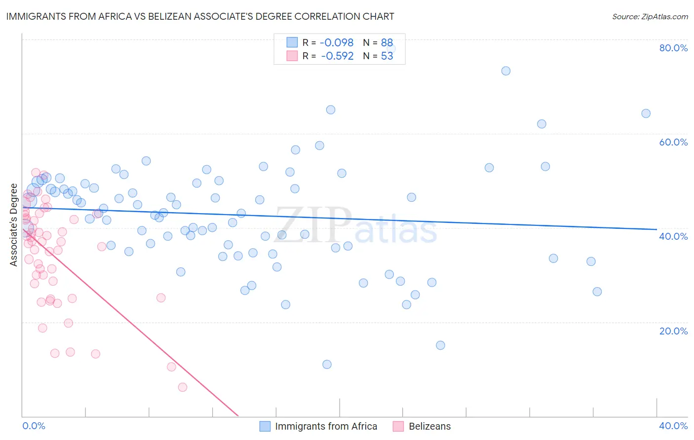 Immigrants from Africa vs Belizean Associate's Degree