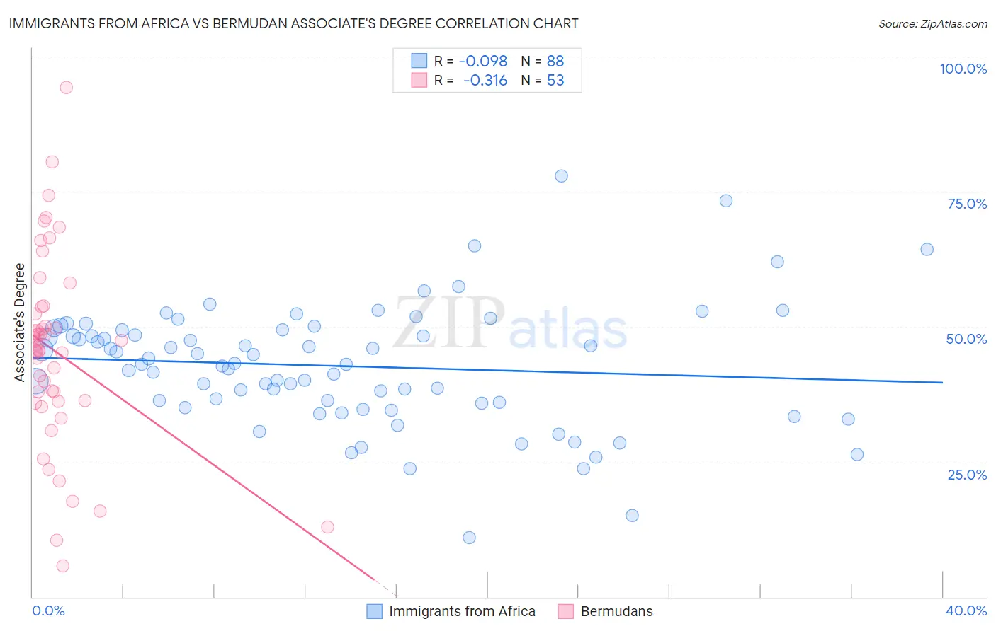 Immigrants from Africa vs Bermudan Associate's Degree