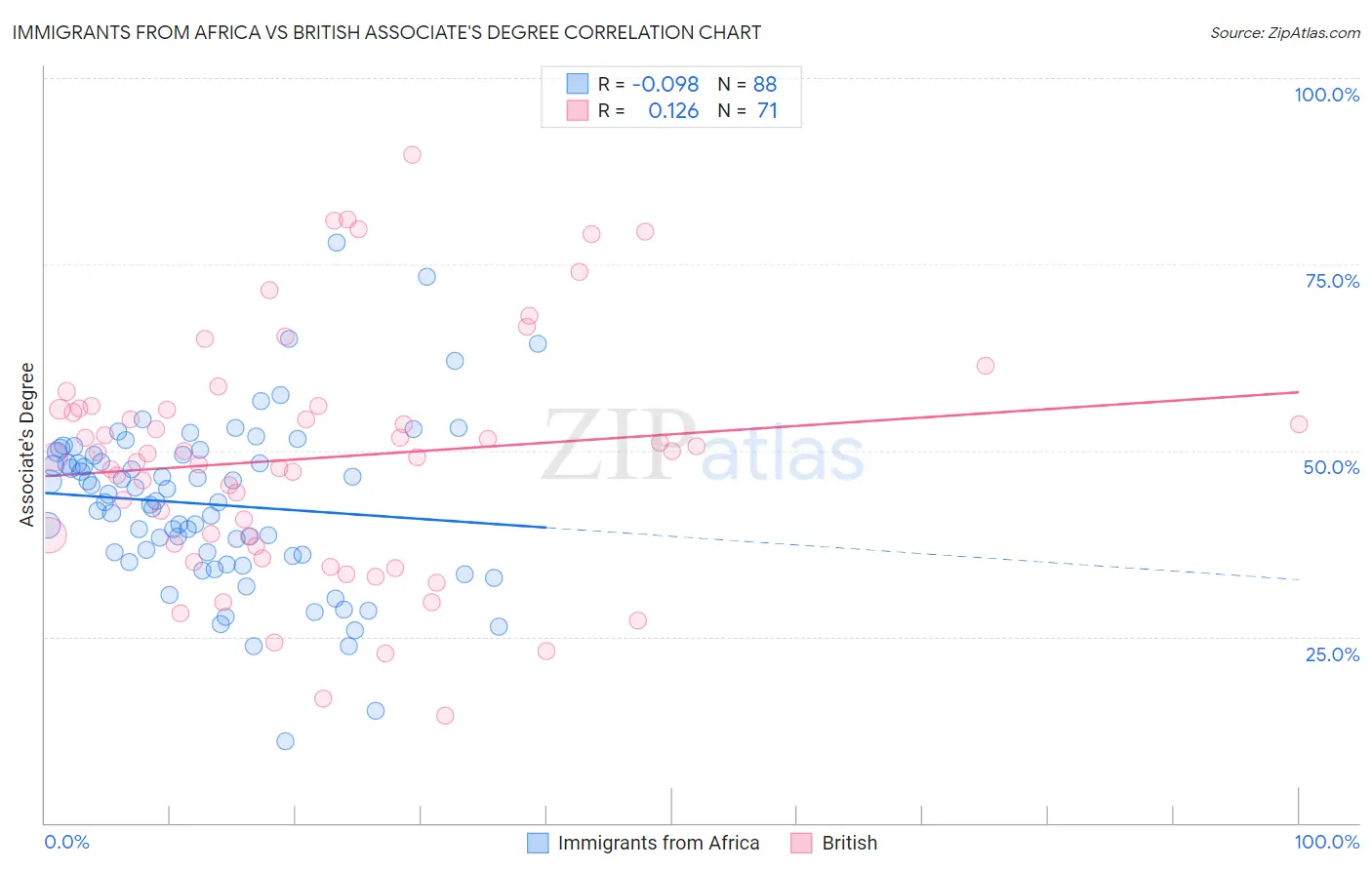 Immigrants from Africa vs British Associate's Degree