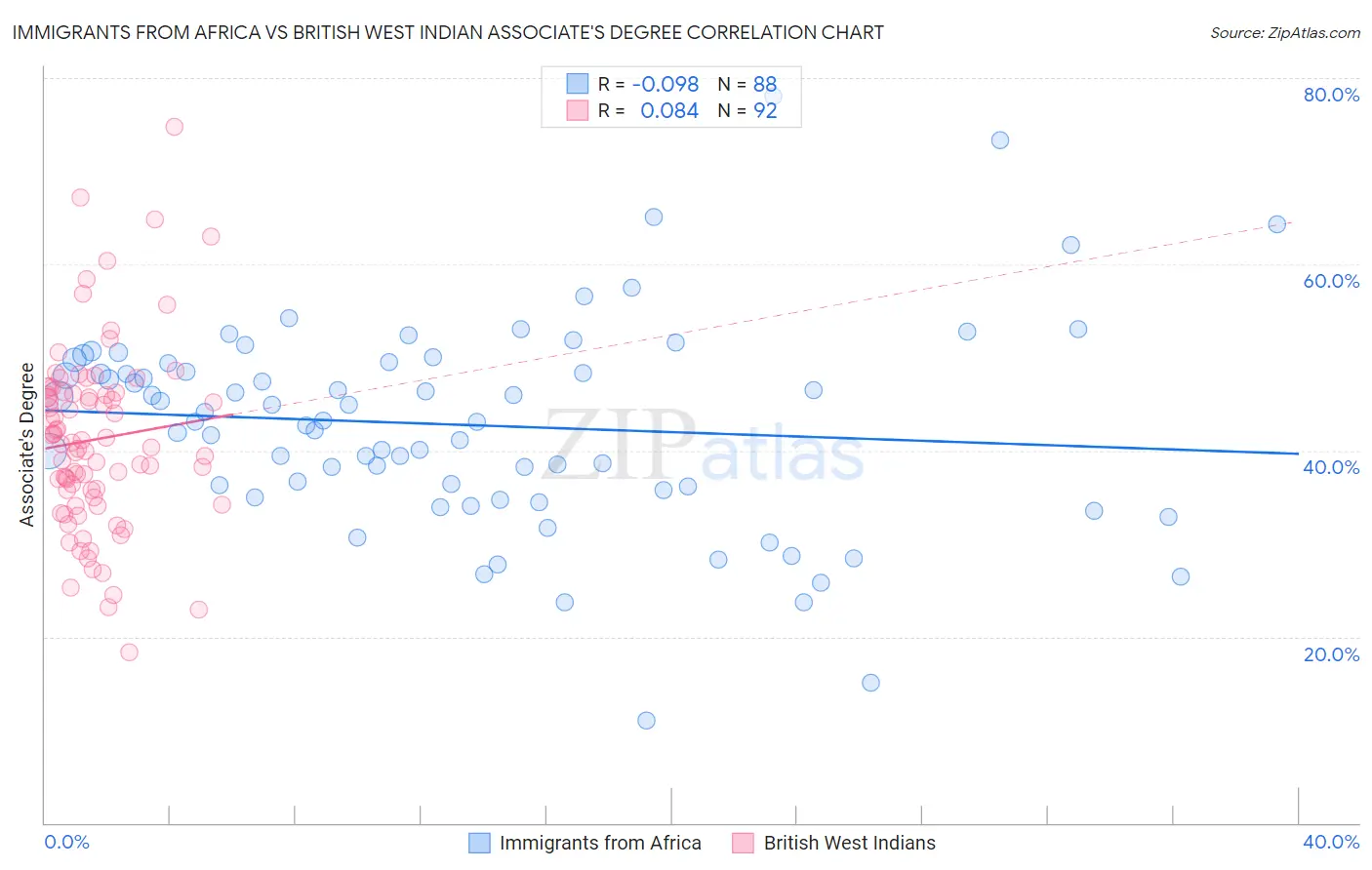 Immigrants from Africa vs British West Indian Associate's Degree