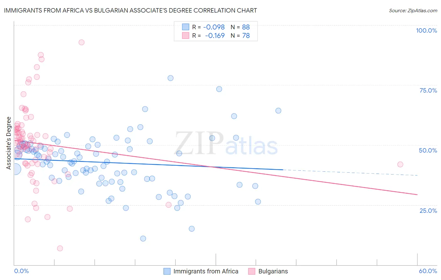 Immigrants from Africa vs Bulgarian Associate's Degree