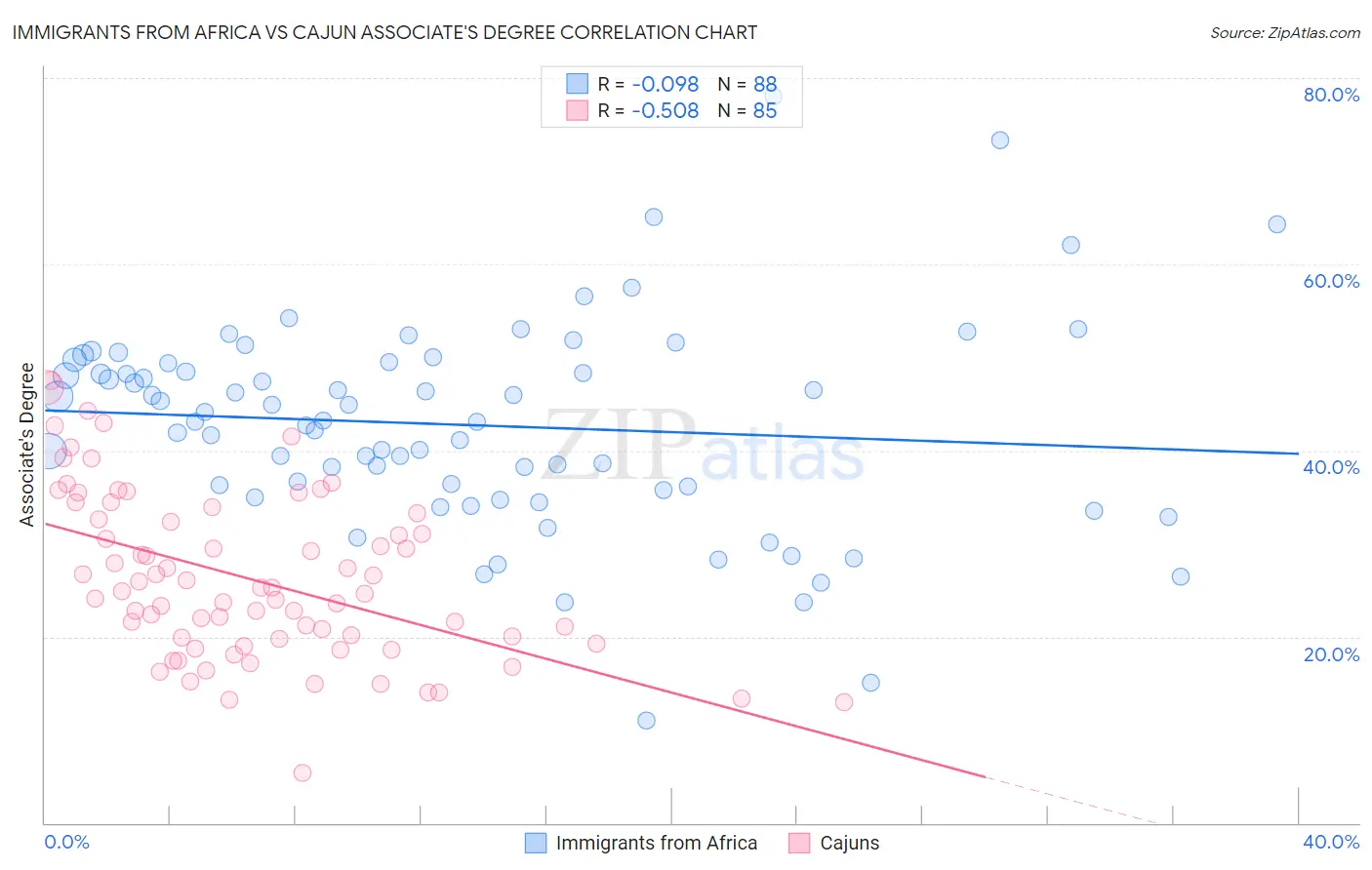 Immigrants from Africa vs Cajun Associate's Degree