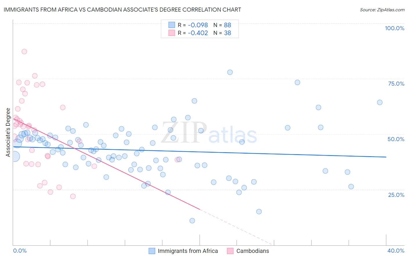 Immigrants from Africa vs Cambodian Associate's Degree