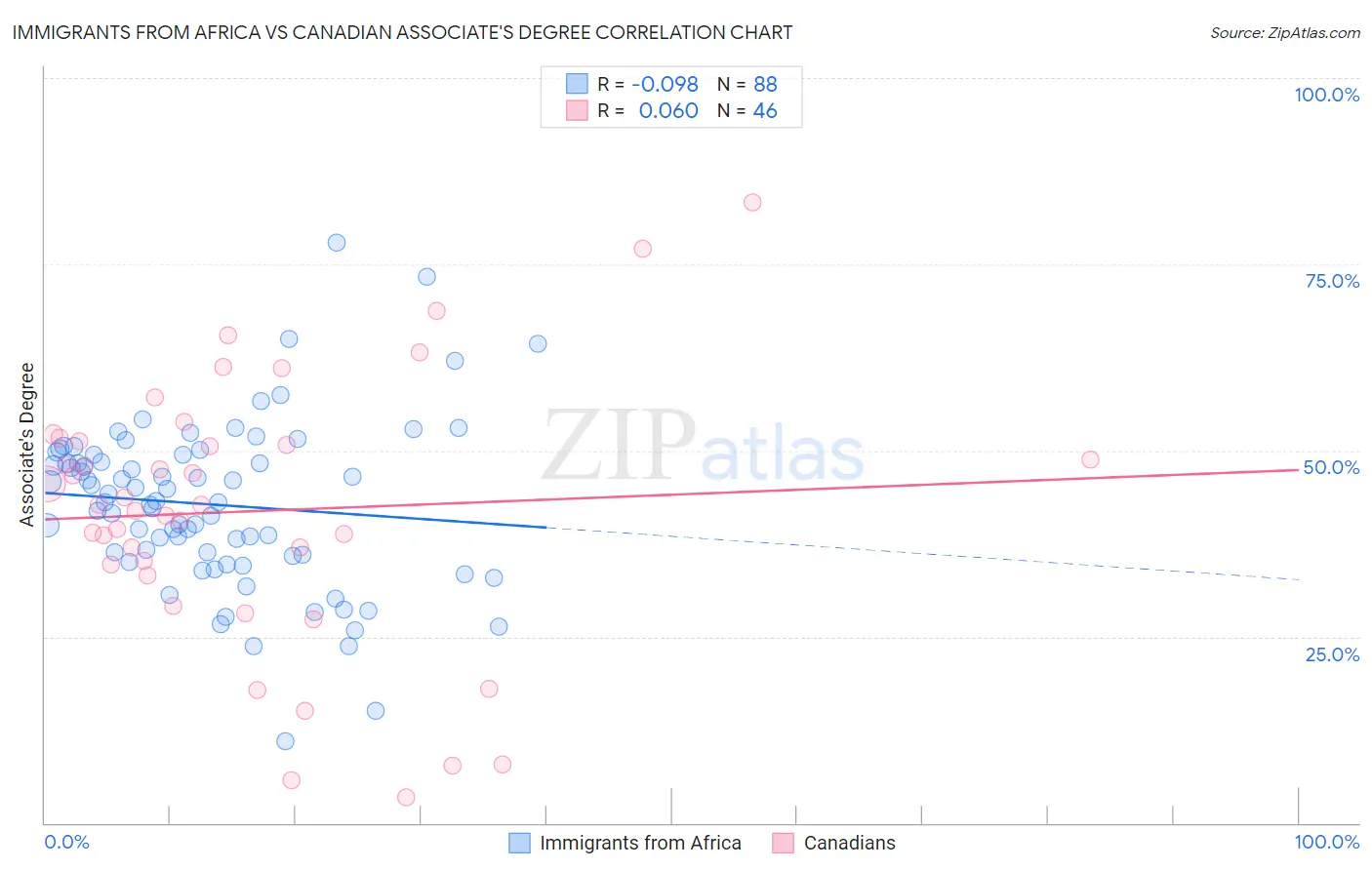 Immigrants from Africa vs Canadian Associate's Degree