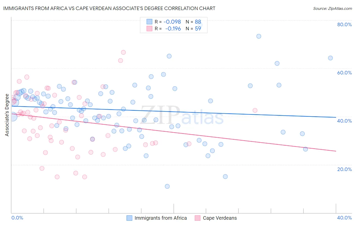 Immigrants from Africa vs Cape Verdean Associate's Degree