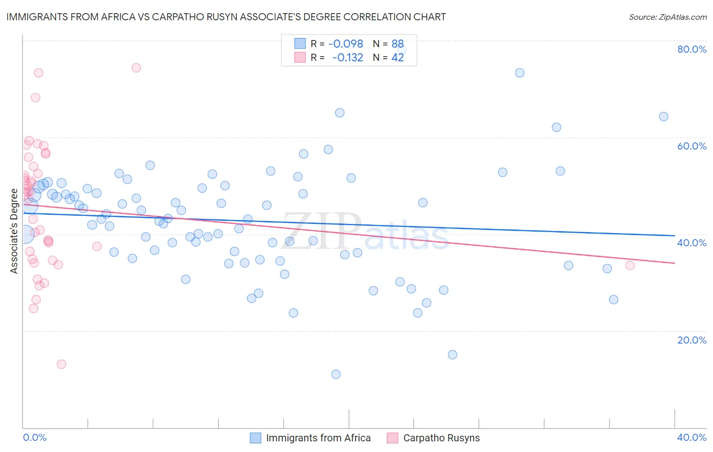 Immigrants from Africa vs Carpatho Rusyn Associate's Degree