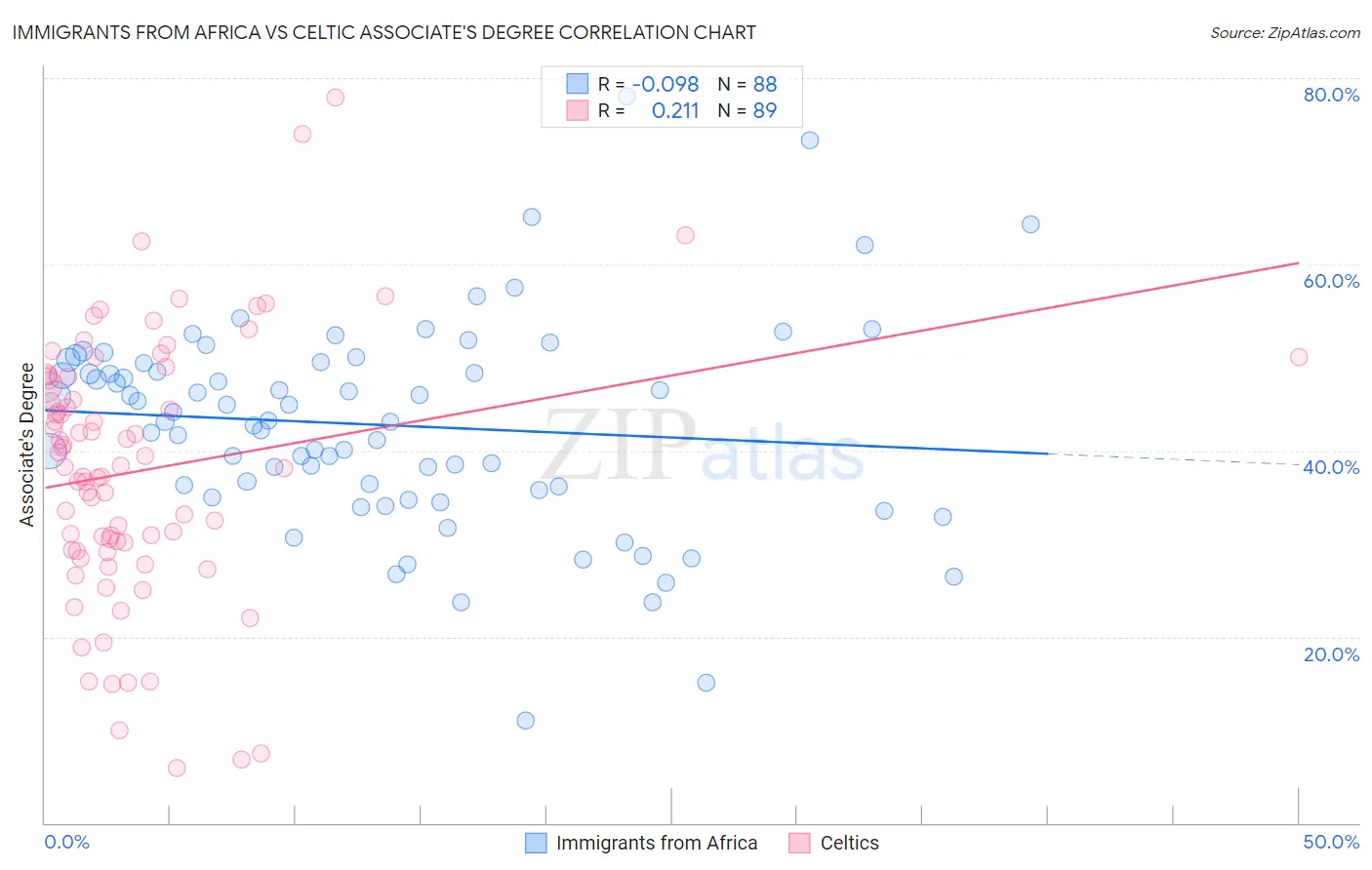 Immigrants from Africa vs Celtic Associate's Degree