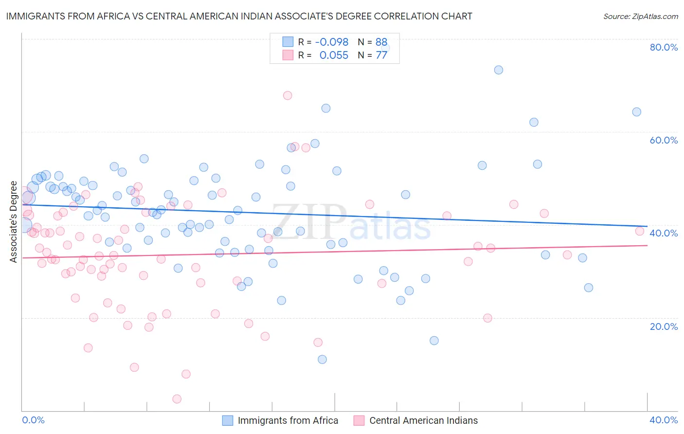 Immigrants from Africa vs Central American Indian Associate's Degree