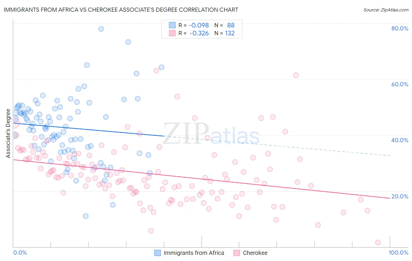 Immigrants from Africa vs Cherokee Associate's Degree