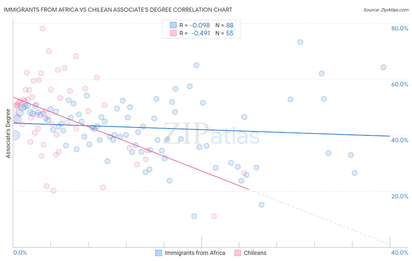 Immigrants from Africa vs Chilean Associate's Degree