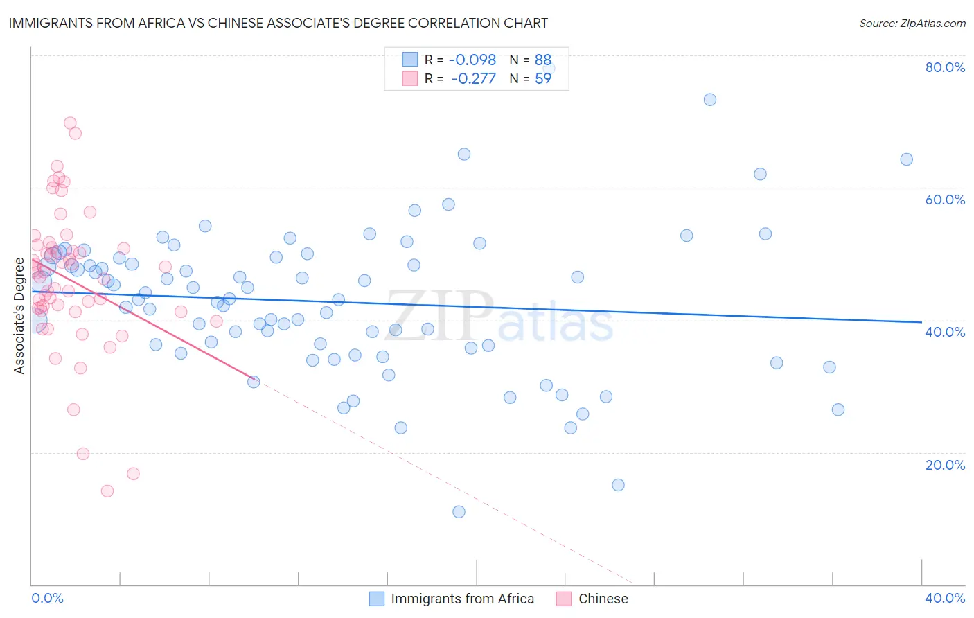 Immigrants from Africa vs Chinese Associate's Degree