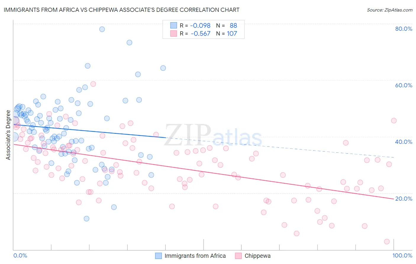 Immigrants from Africa vs Chippewa Associate's Degree