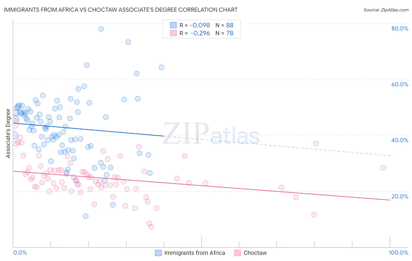 Immigrants from Africa vs Choctaw Associate's Degree