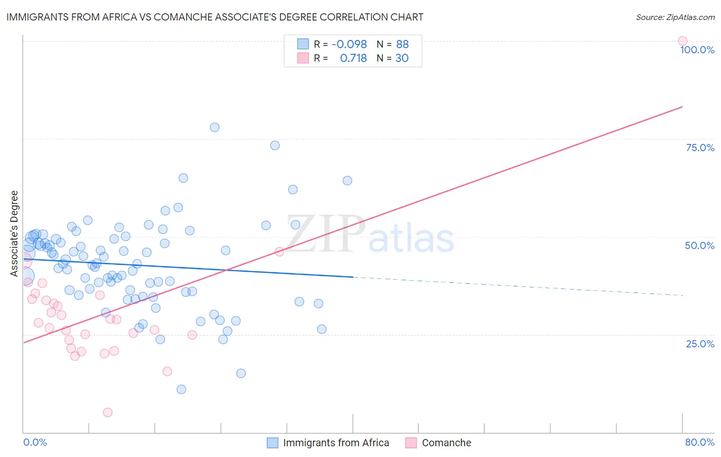 Immigrants from Africa vs Comanche Associate's Degree