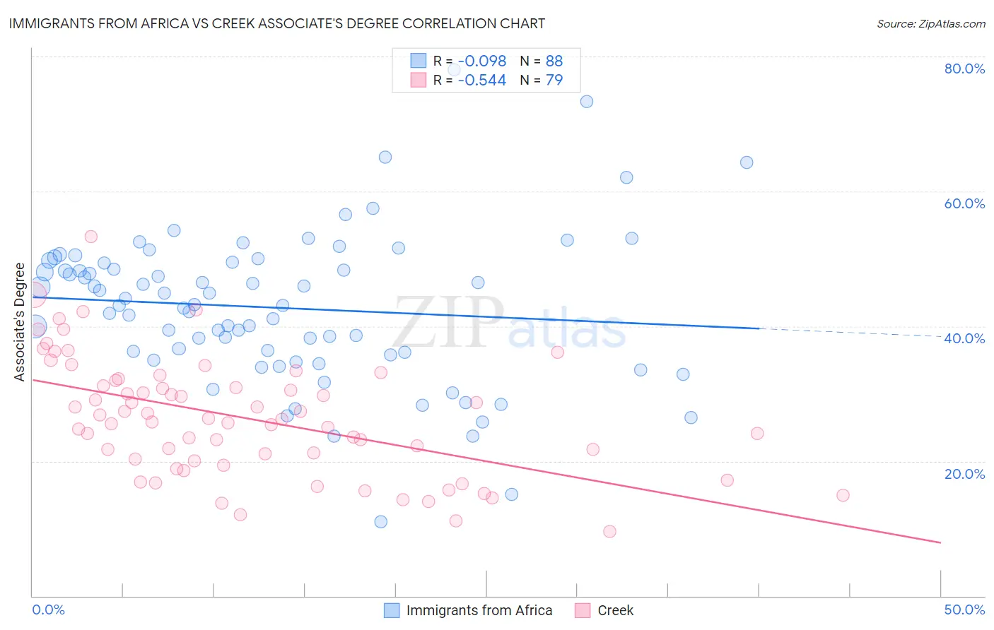 Immigrants from Africa vs Creek Associate's Degree