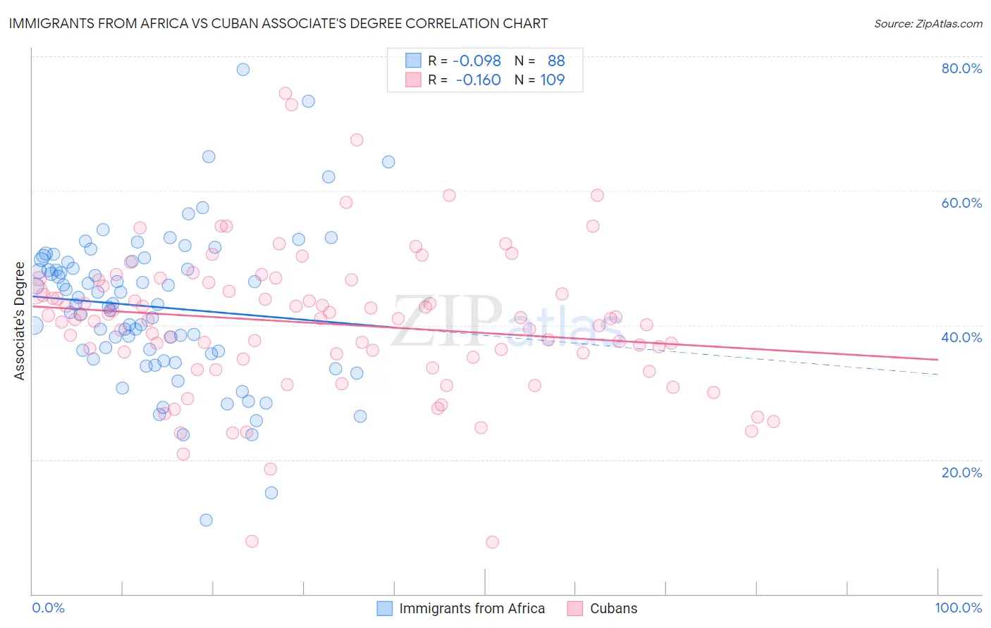 Immigrants from Africa vs Cuban Associate's Degree