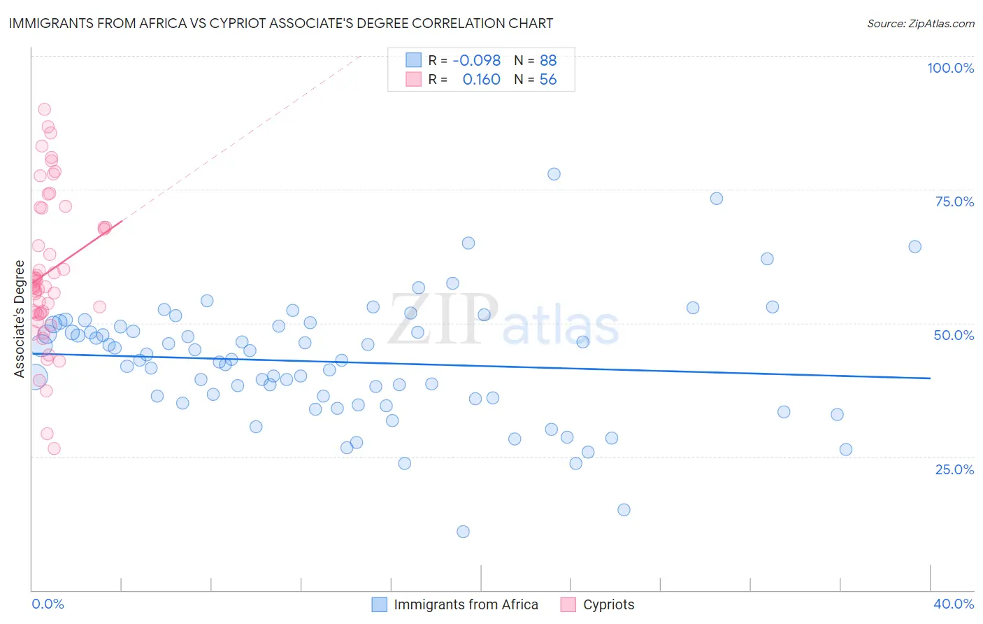 Immigrants from Africa vs Cypriot Associate's Degree