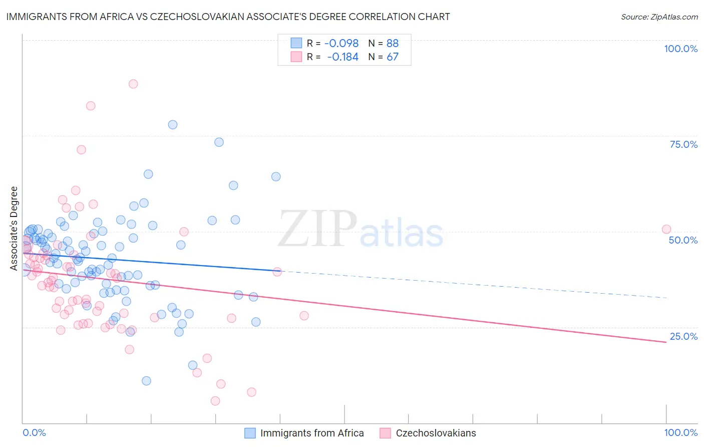 Immigrants from Africa vs Czechoslovakian Associate's Degree