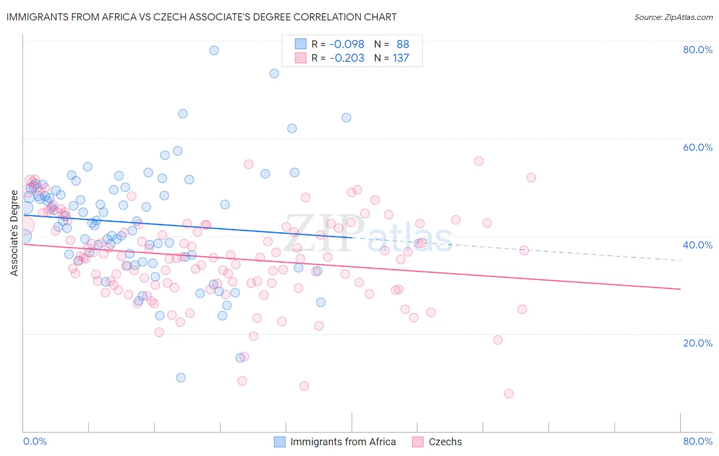 Immigrants from Africa vs Czech Associate's Degree