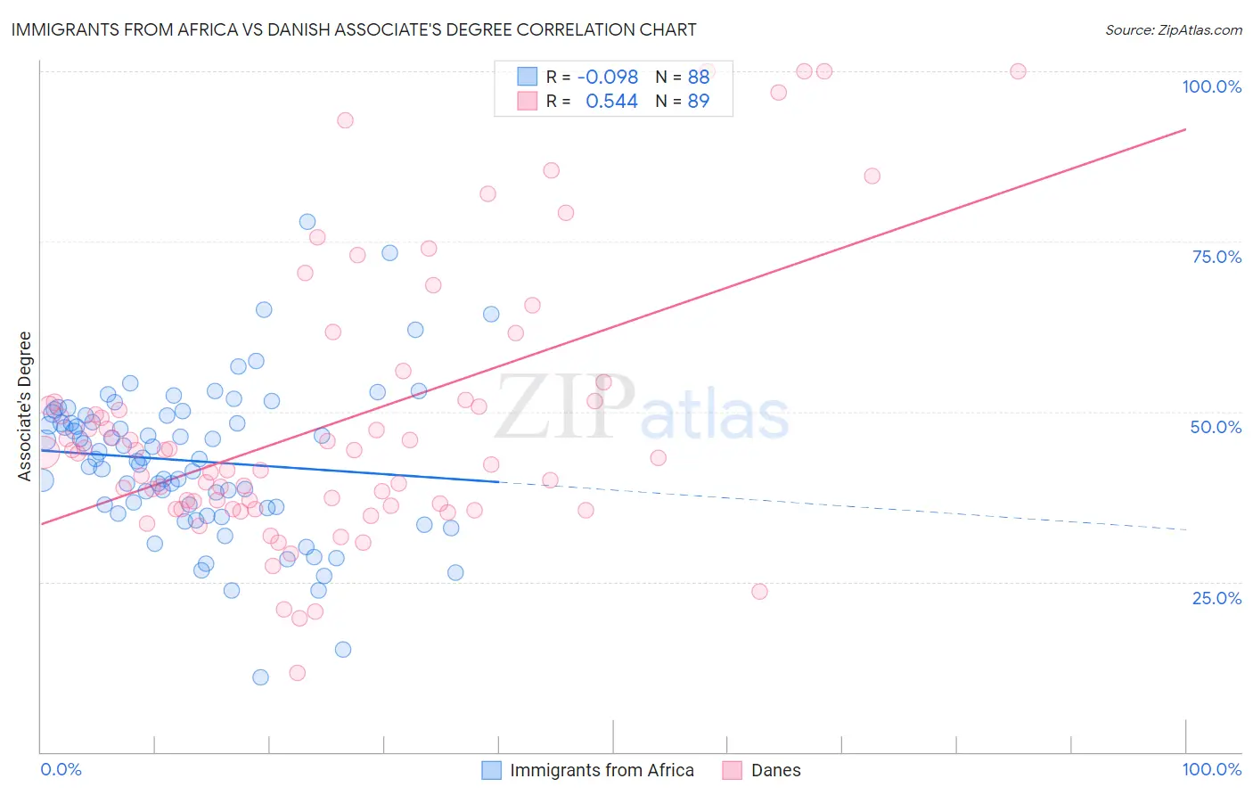 Immigrants from Africa vs Danish Associate's Degree