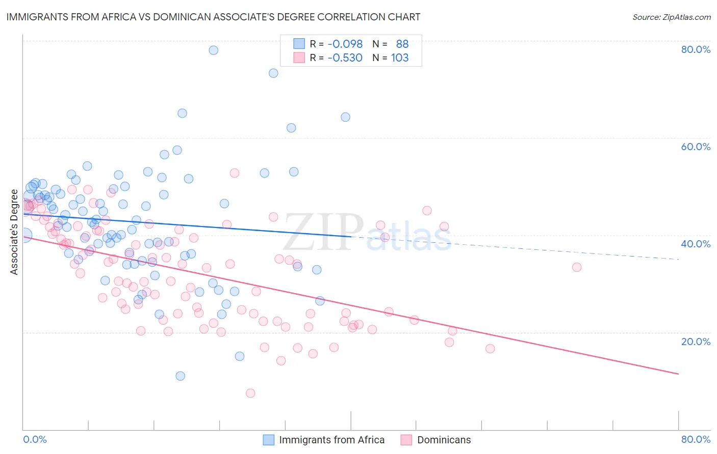 Immigrants from Africa vs Dominican Associate's Degree