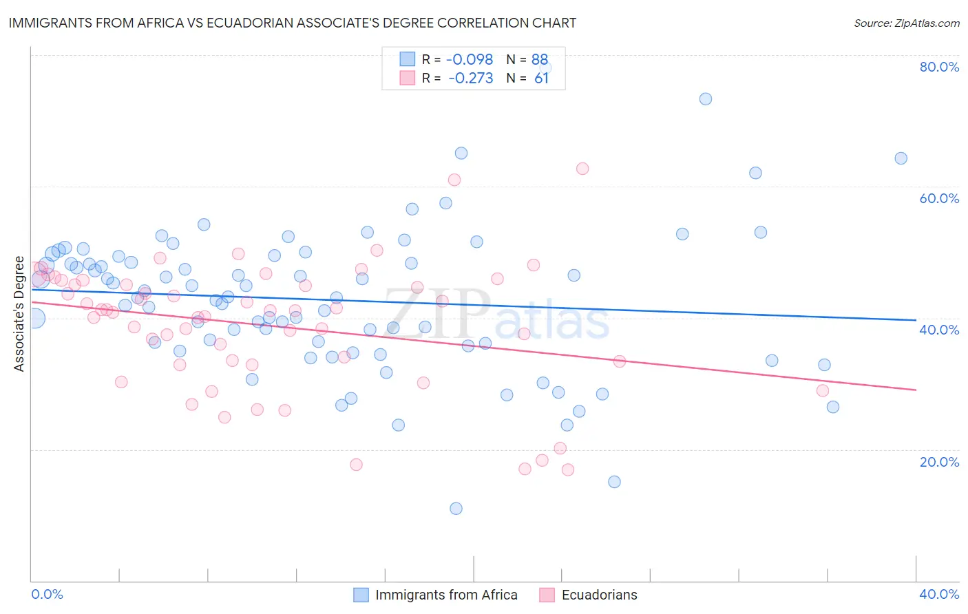 Immigrants from Africa vs Ecuadorian Associate's Degree