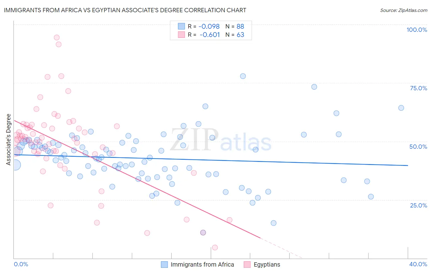 Immigrants from Africa vs Egyptian Associate's Degree