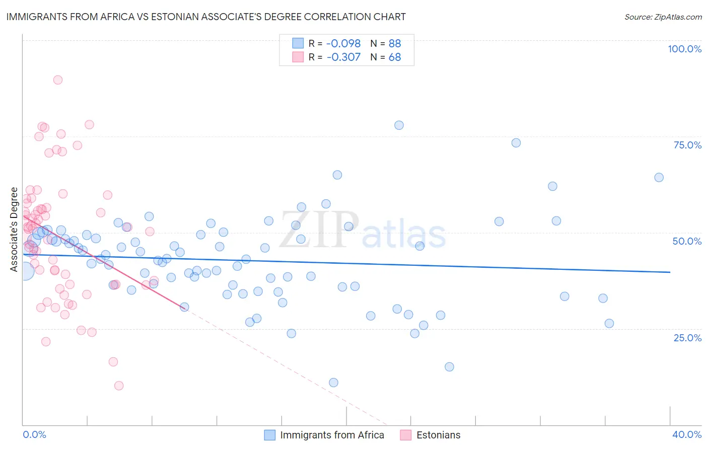 Immigrants from Africa vs Estonian Associate's Degree