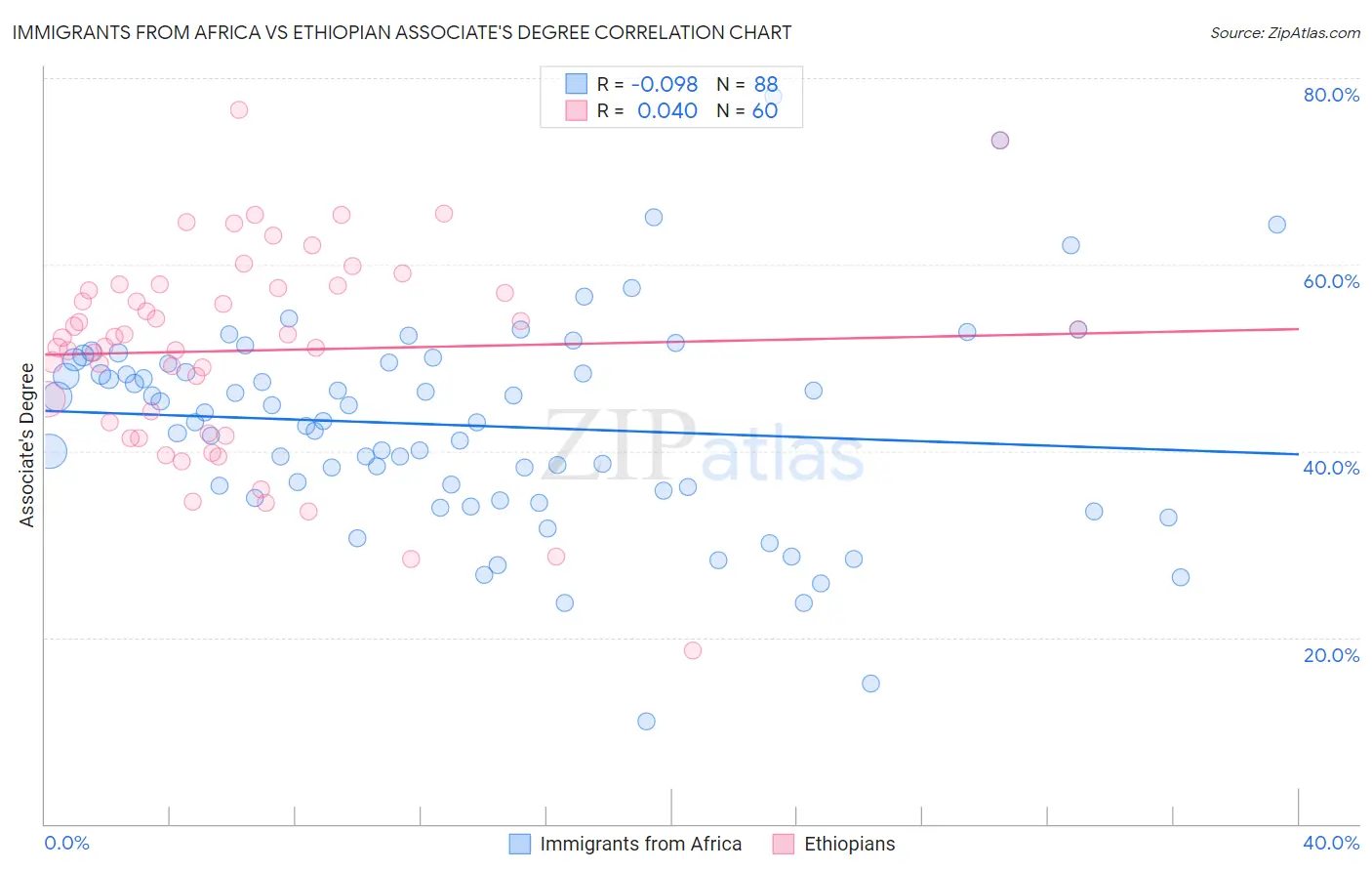 Immigrants from Africa vs Ethiopian Associate's Degree