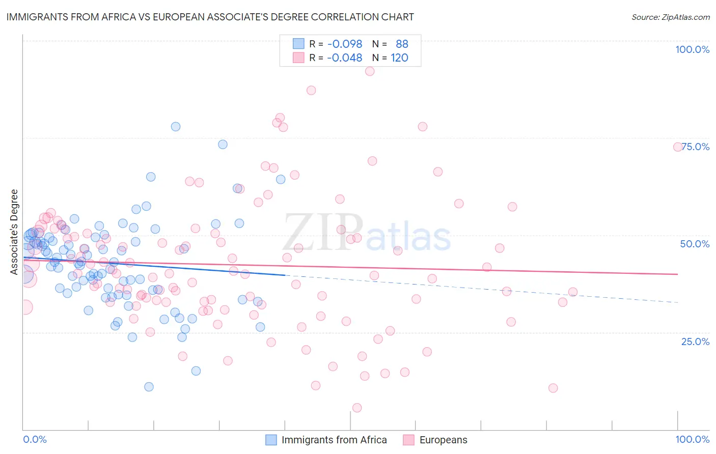 Immigrants from Africa vs European Associate's Degree