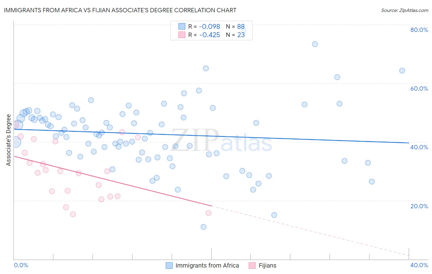 Immigrants from Africa vs Fijian Associate's Degree