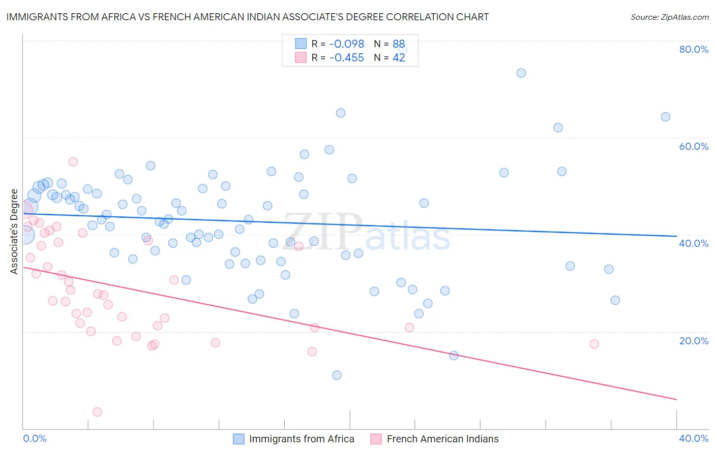 Immigrants from Africa vs French American Indian Associate's Degree